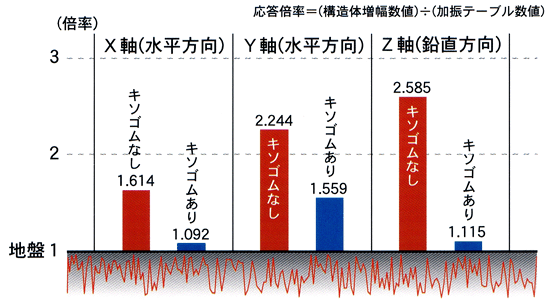 加速度応答倍率比較グラフ