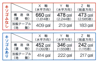 振動実験加速度一覧